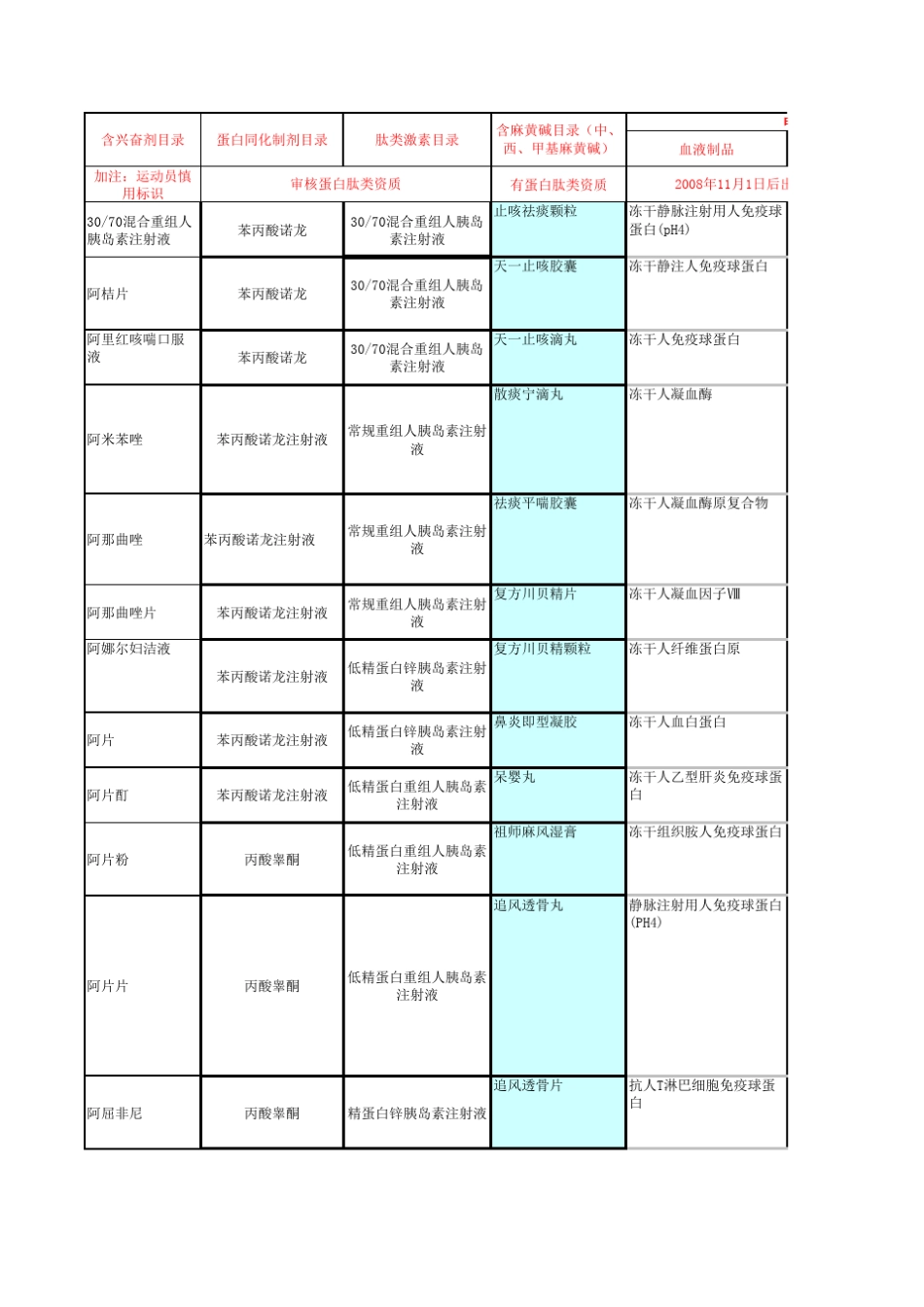 有特殊管理要求的药品目录_第1页
