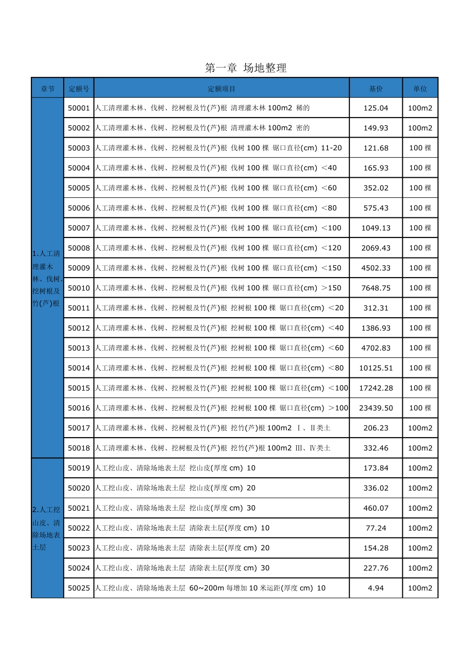 有色金属尾矿工程预算定额_第3页
