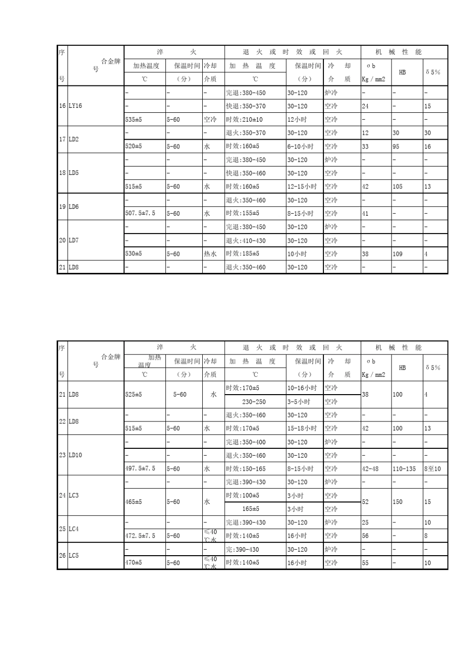 有色金属热处理参数表_第2页