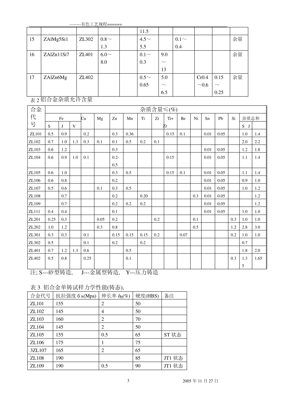 有色金属铸造工艺规程_第3页