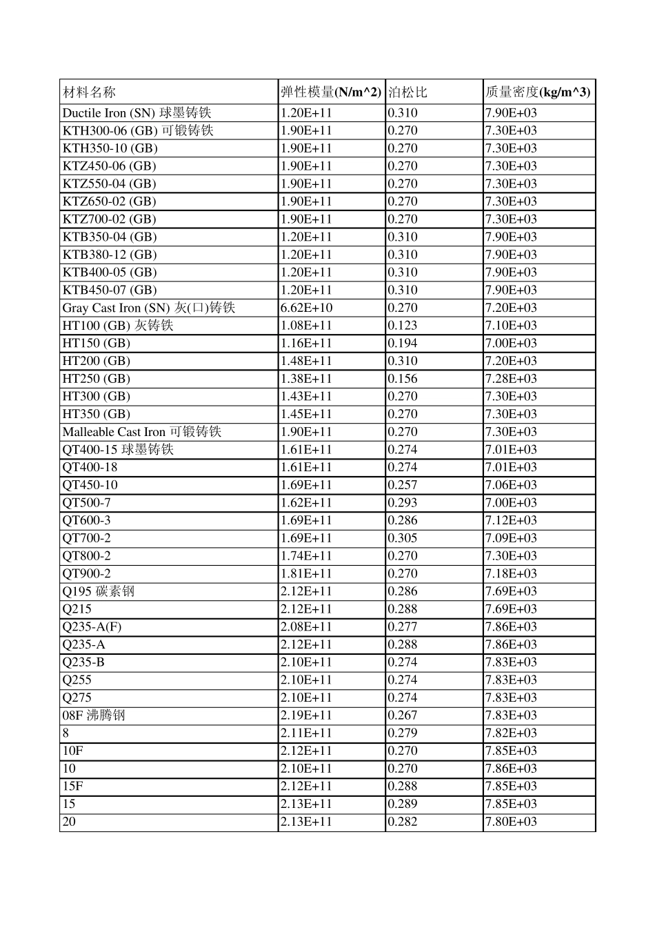 有限元分析用到的材料属性表_第1页