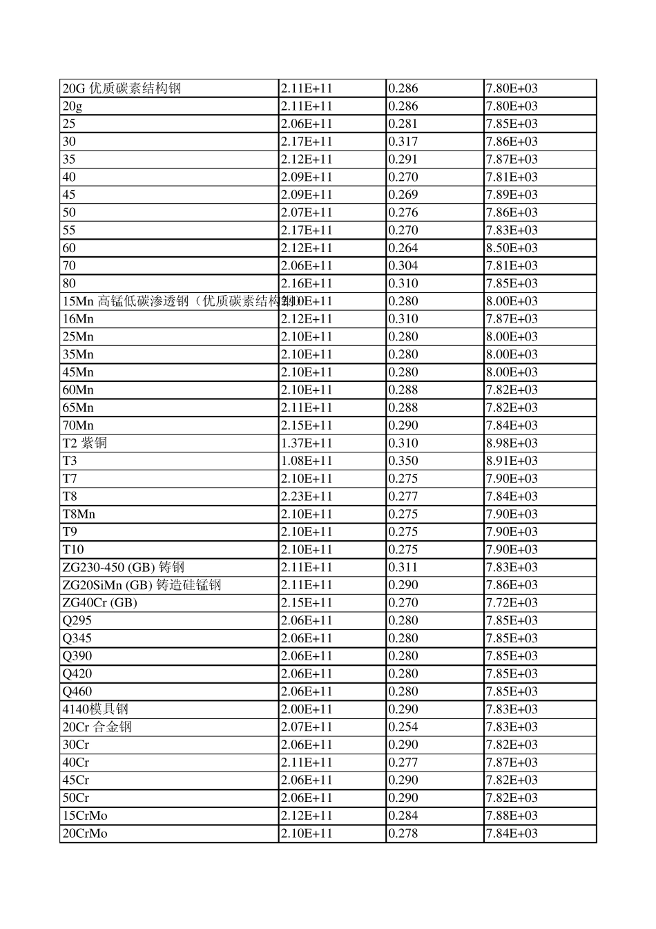 有限元分析用到的材料属性表_第2页