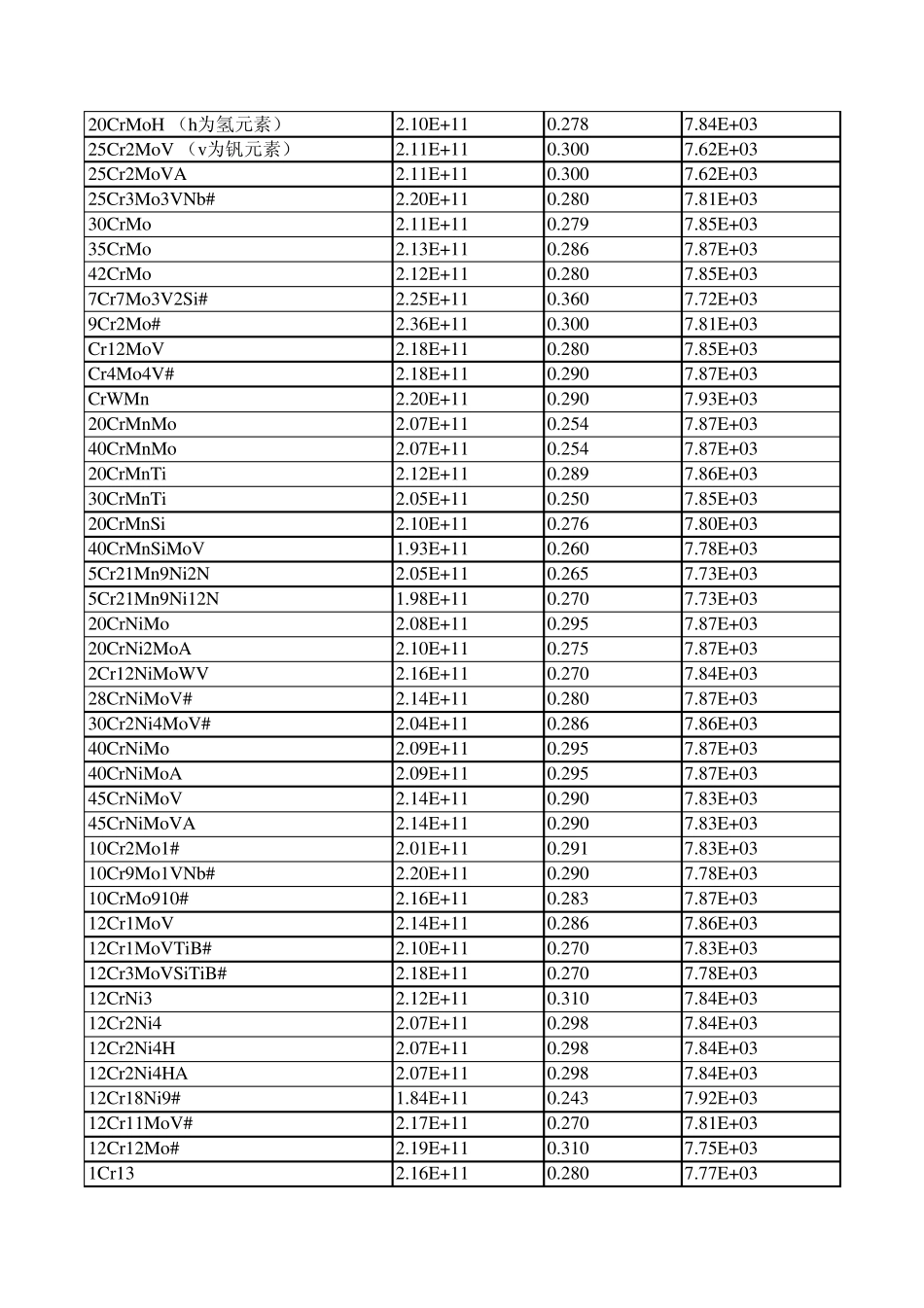 有限元分析用到的材料属性表_第3页