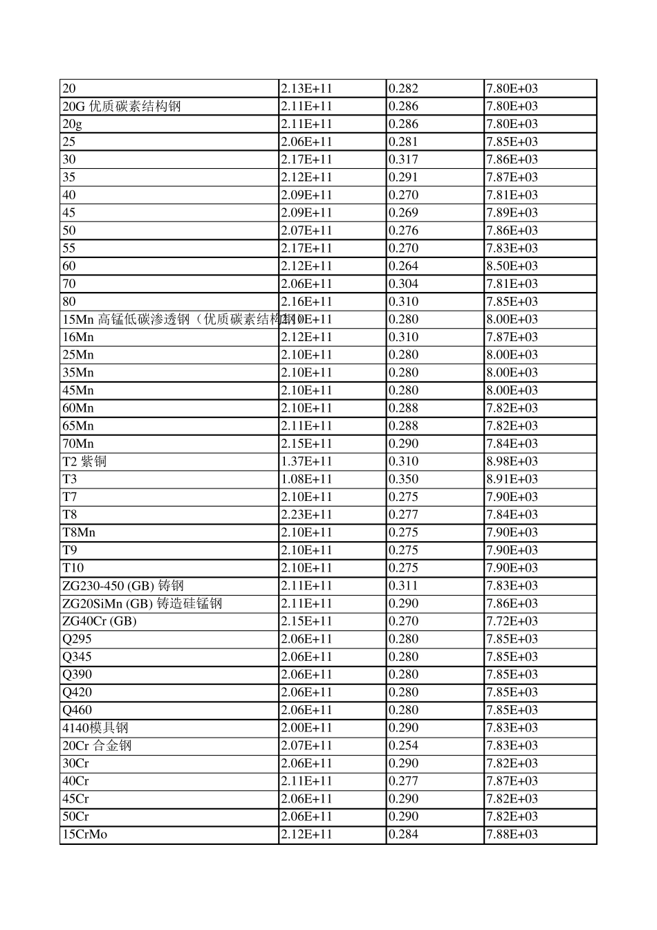 有限元分析用的材料属性表_第2页