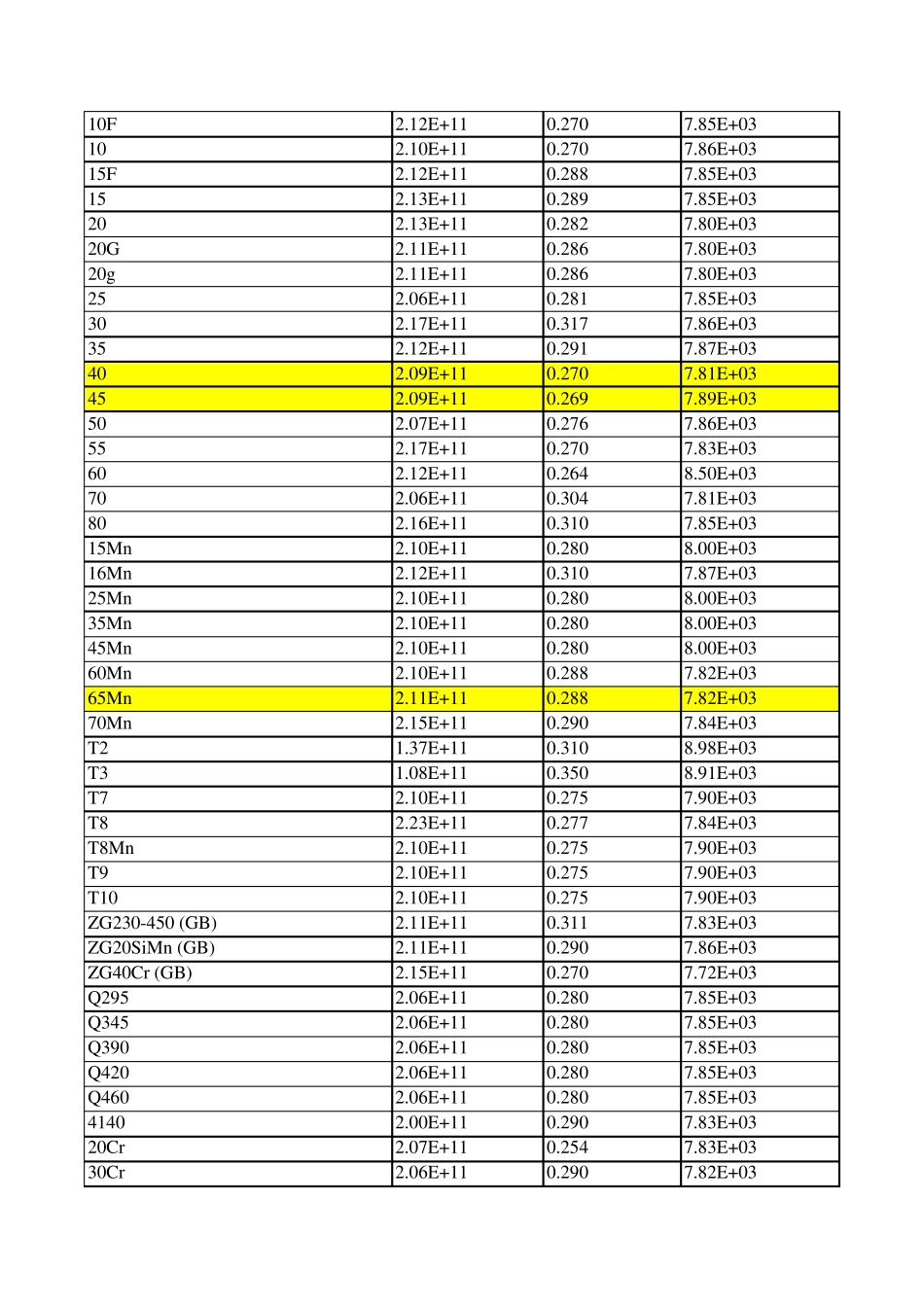 有限元分析用的材料属性表material_第2页