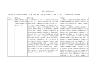 有限空间作业事故案例