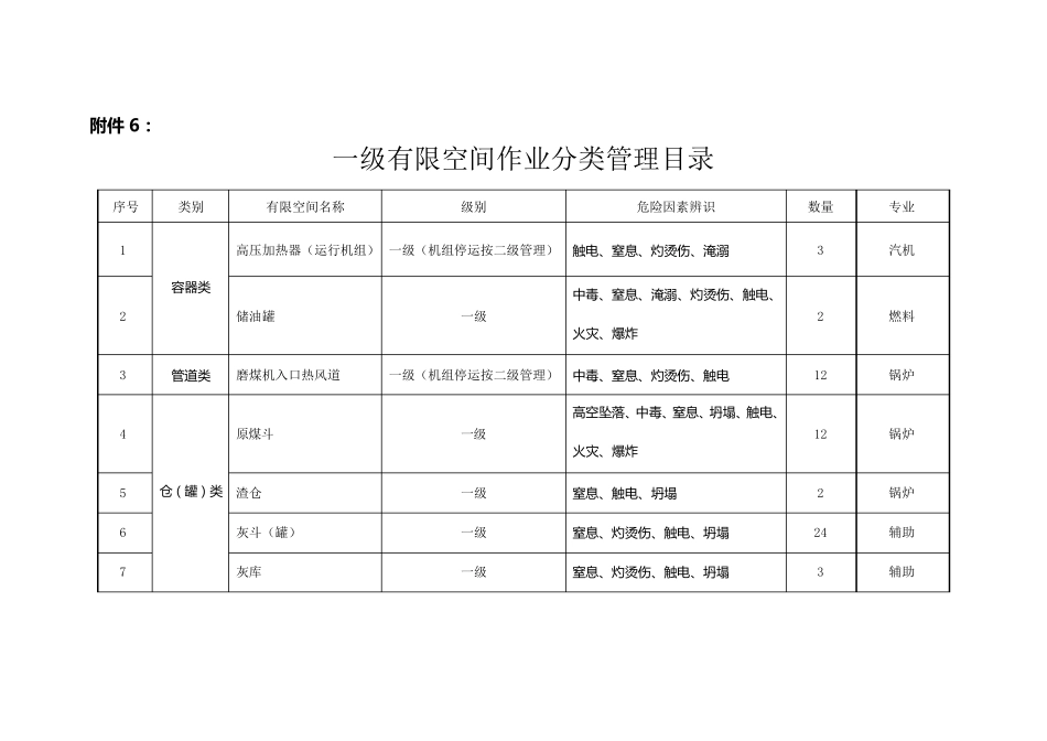 有限空间作业分类、分级目录_第1页