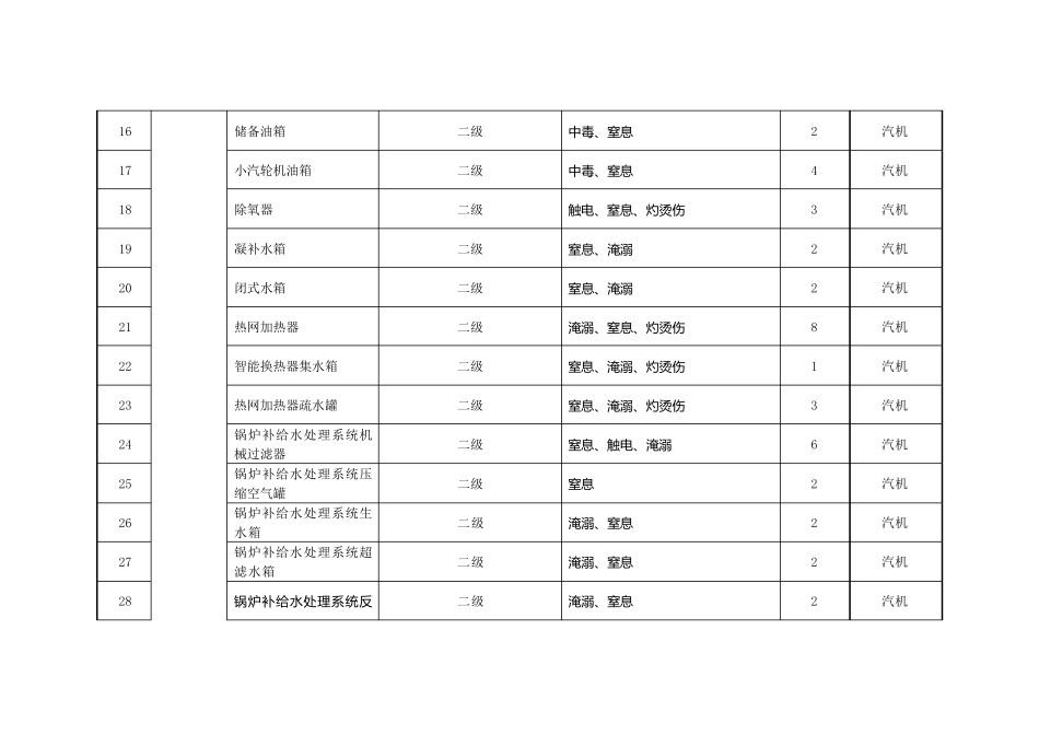 有限空间作业分类、分级目录_第3页