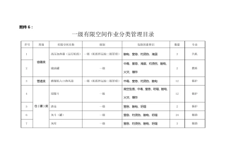 有限空间作业分类、分级目录
