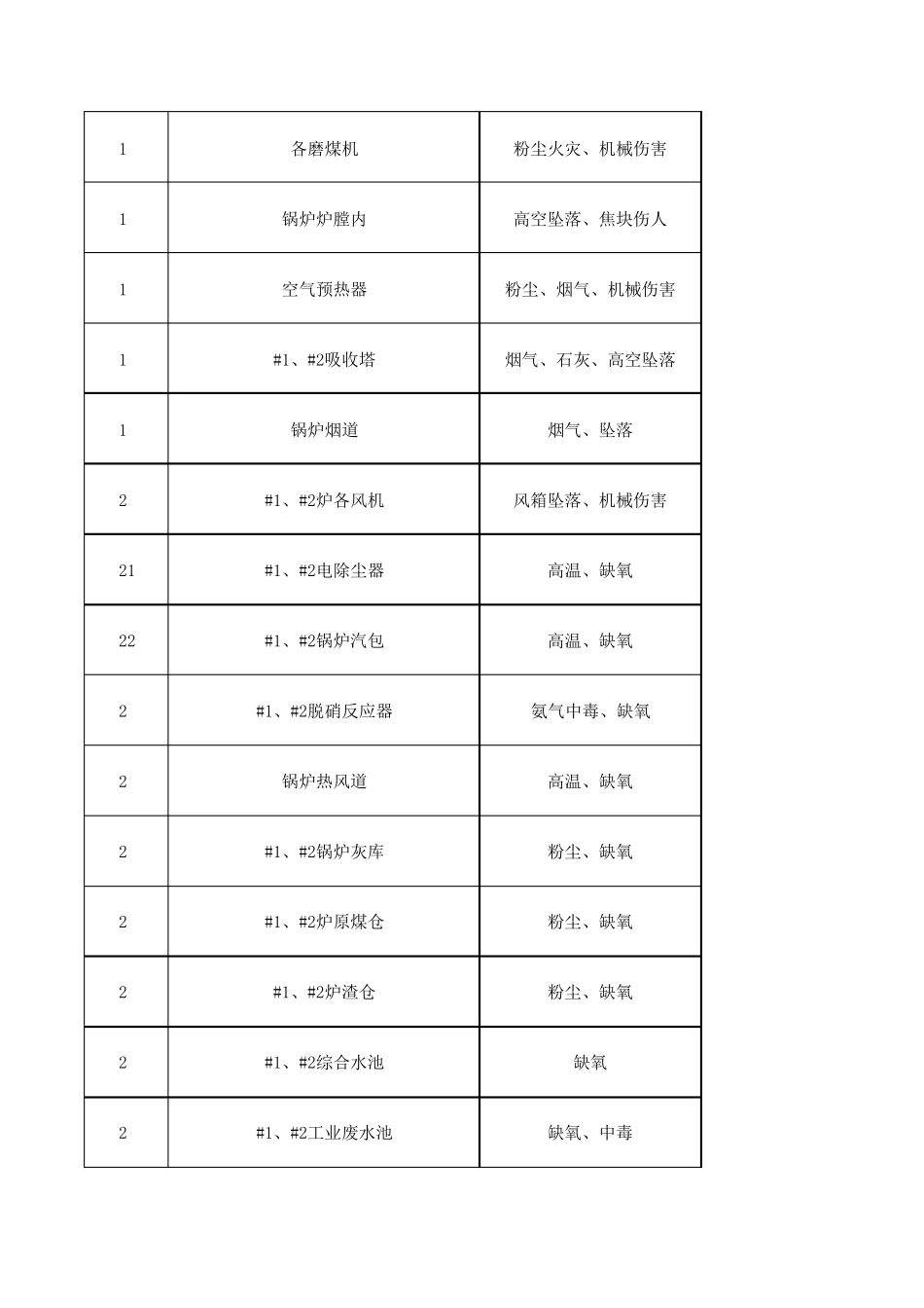 有限空间作业台账(公司)_第2页