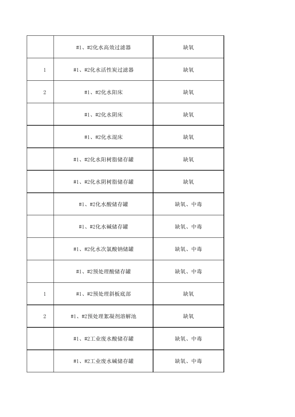 有限空间作业台账(公司)_第3页