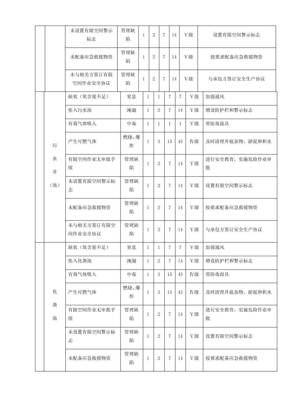 有限空间作业安全风险辨识_第2页