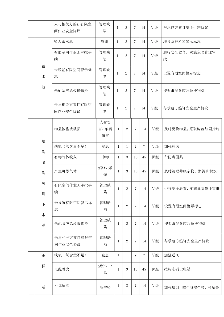 有限空间作业安全风险辨识_第3页
