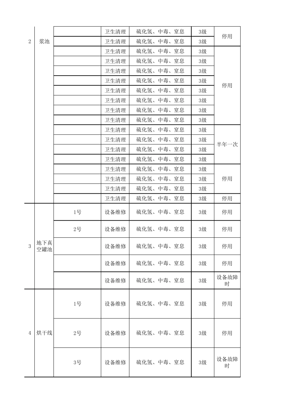 有限空间安全风险辨识清单_第2页