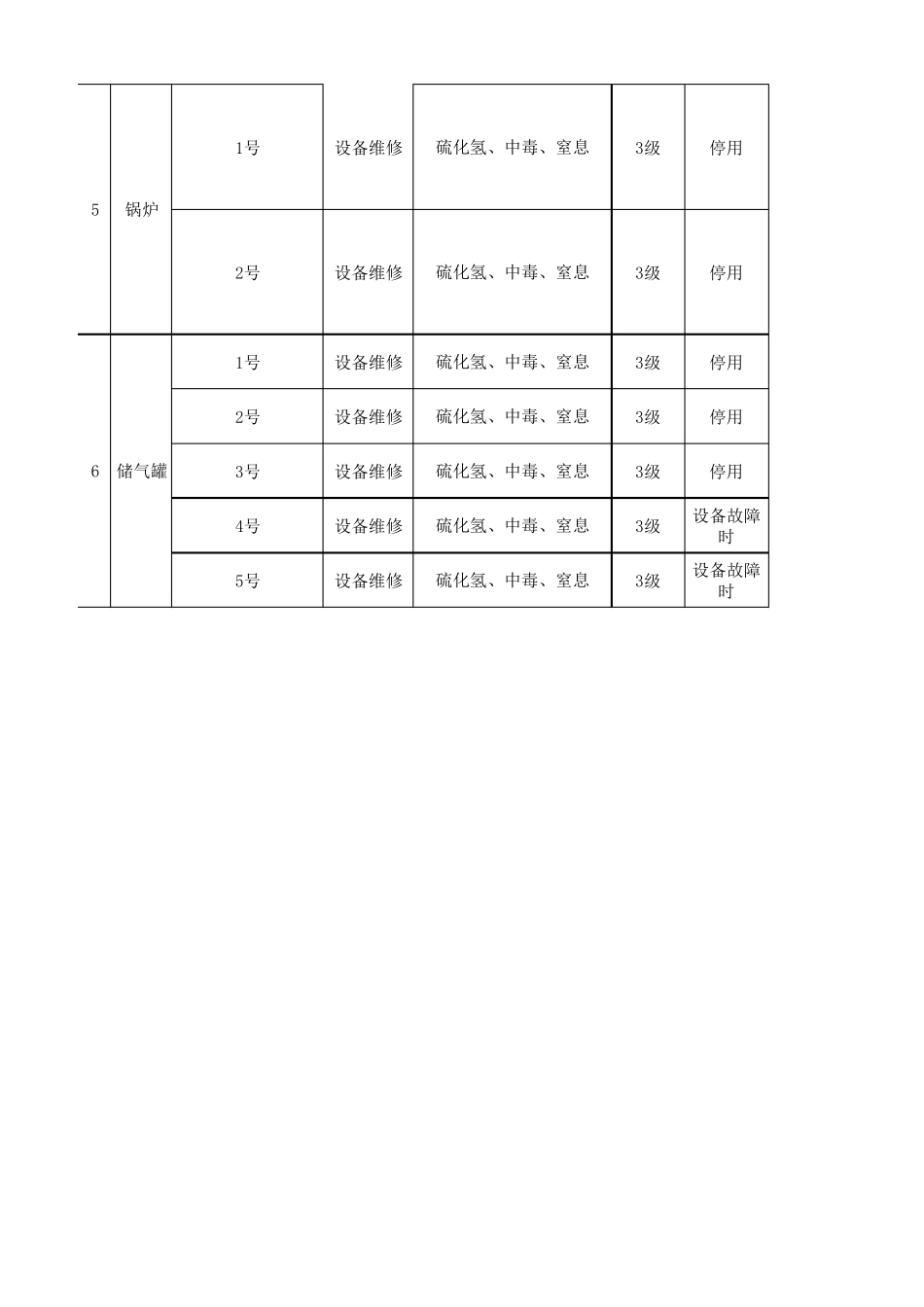 有限空间安全风险辨识清单_第3页