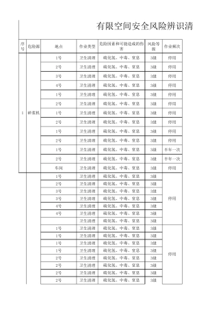 有限空间安全风险辨识清单