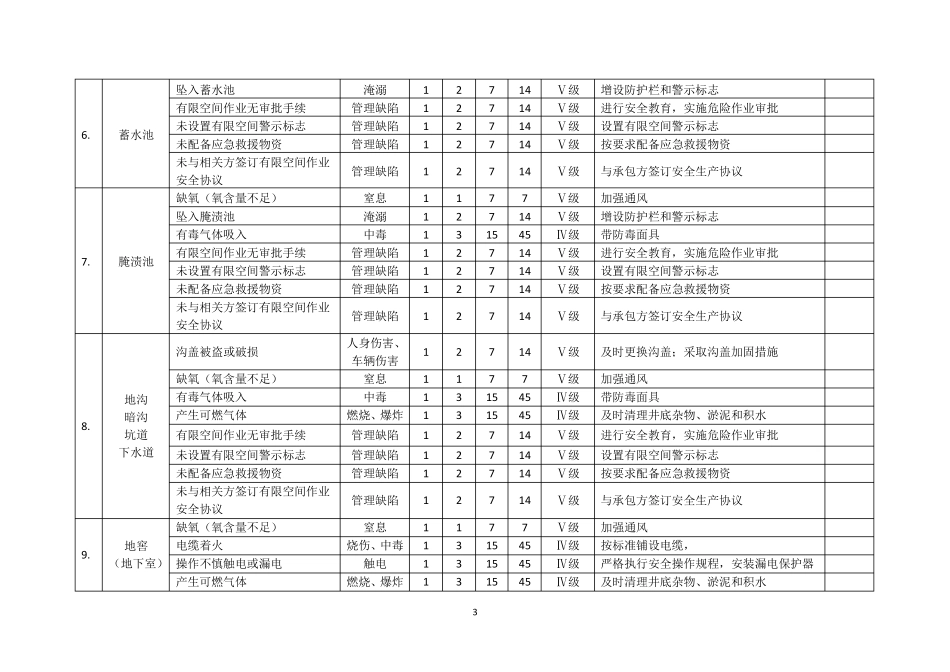 有限空间安全风险辨识清单LEC法_第3页