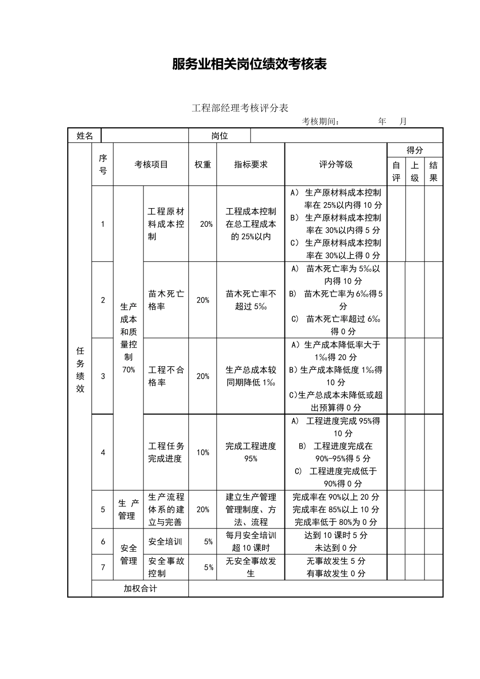 服务业岗位绩效考核表_第1页