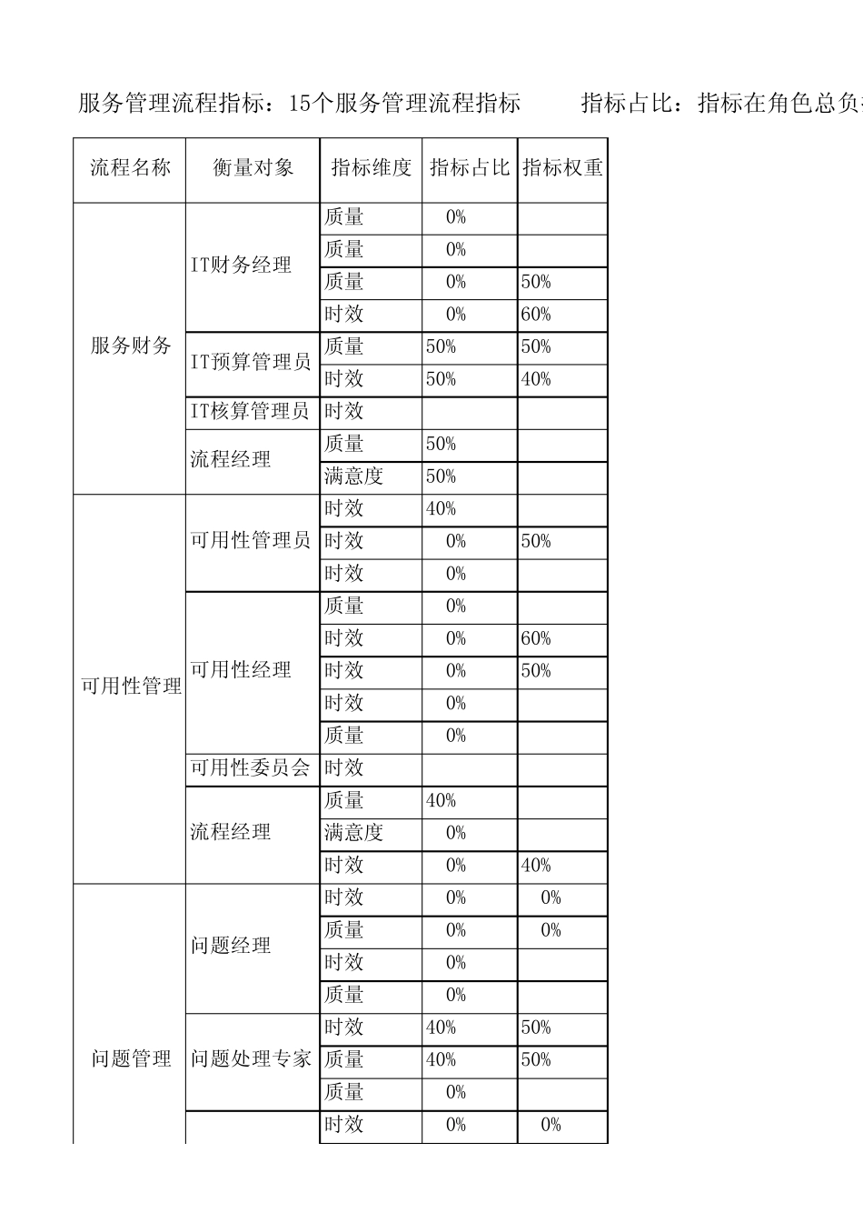 服务管理流程指标库_第1页