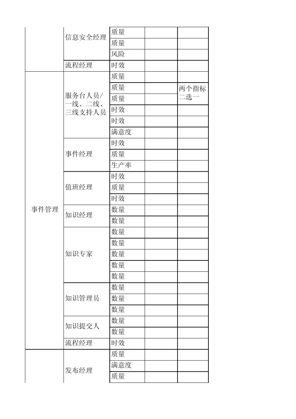 服务管理流程指标库_第3页