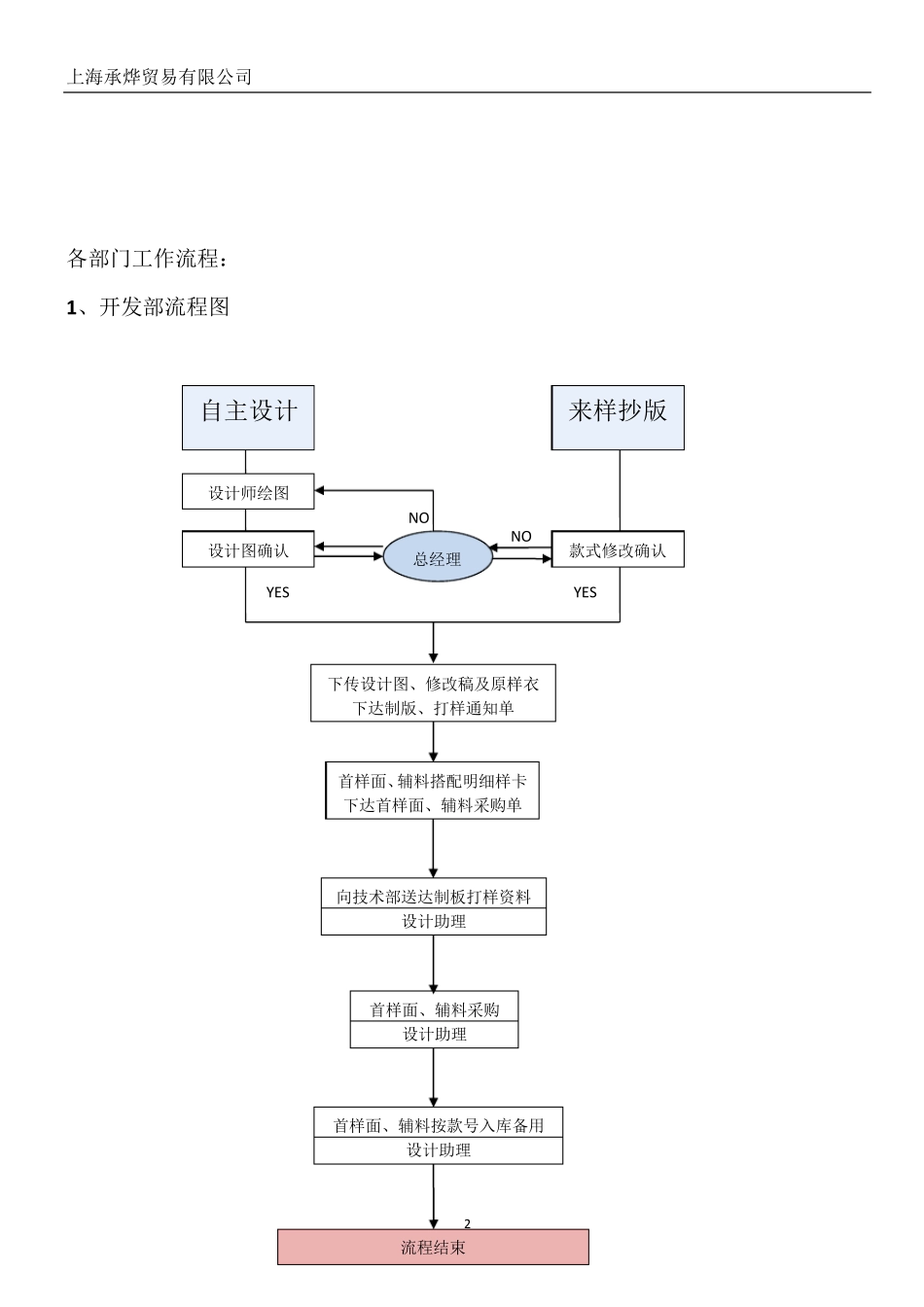 服装企业业务管理流程图_第2页