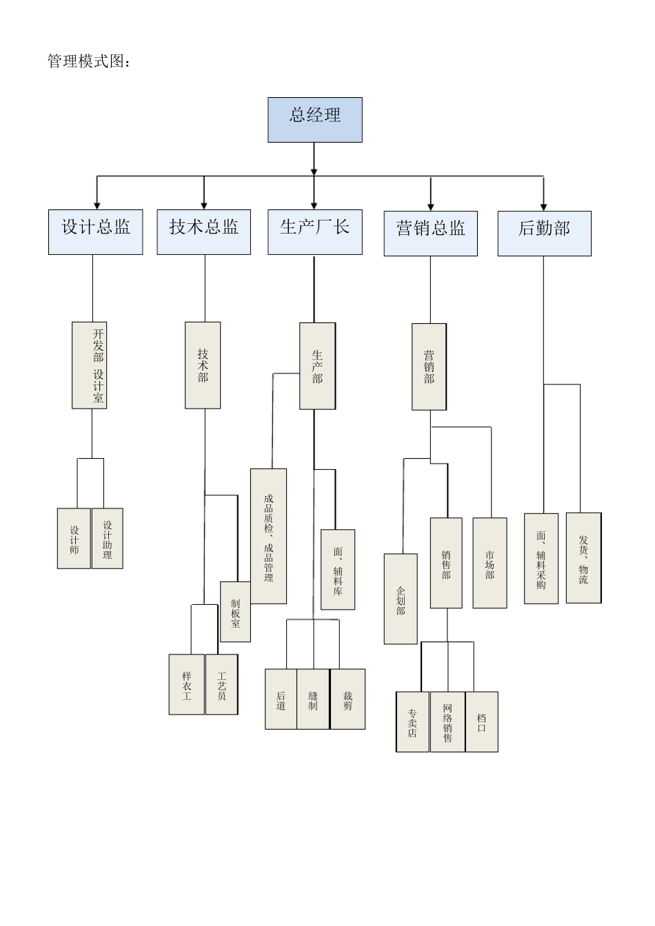 服装企业管理流程图_第2页