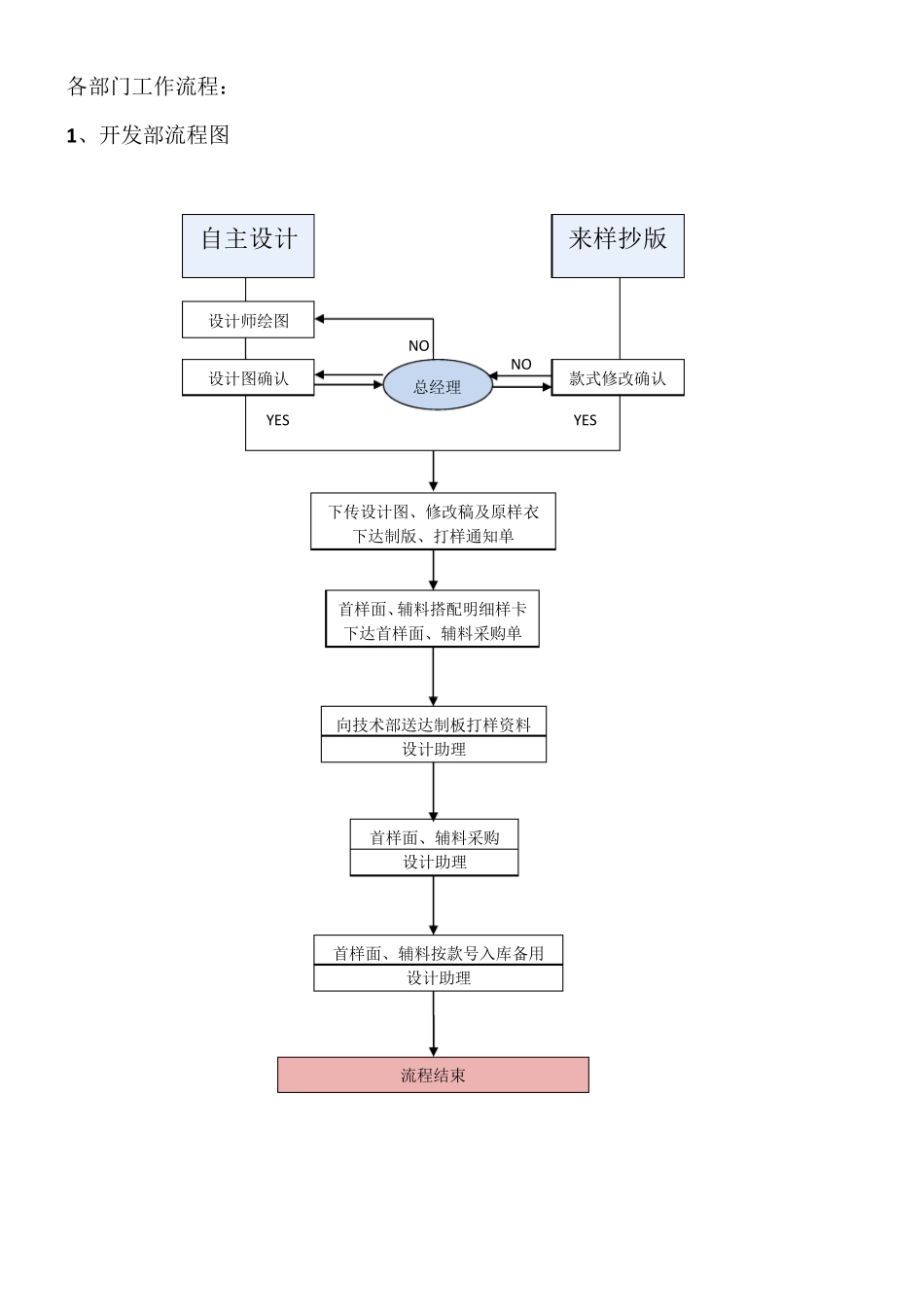 服装企业管理流程图_第3页