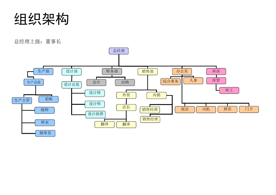 服装公司组织架构及岗位职责_第1页