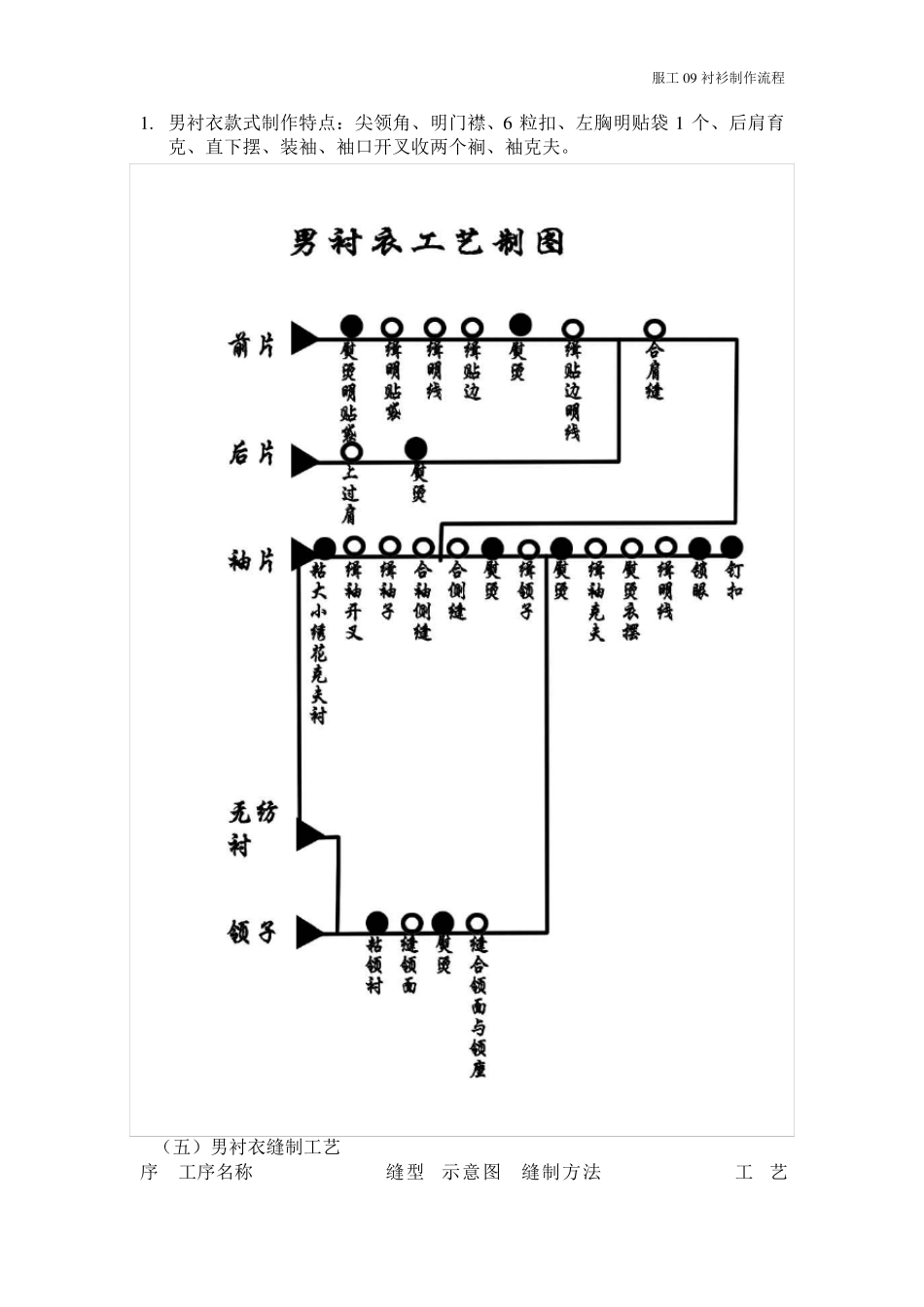 服装生产工艺衬衫制作流程_第3页