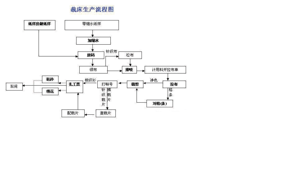 服装生产管理各种流程图_第2页