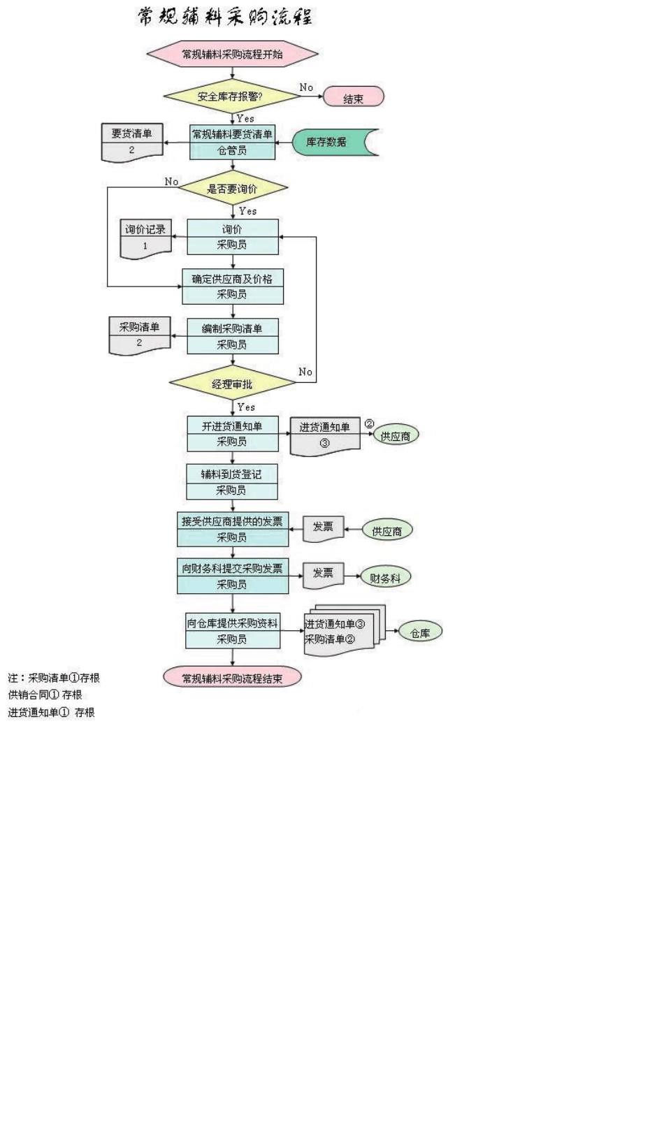 服装生产管理各种流程图_第3页