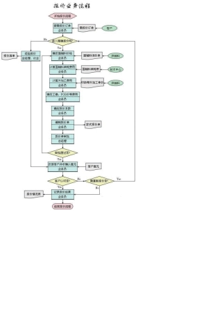 服装生产管理各种流程图