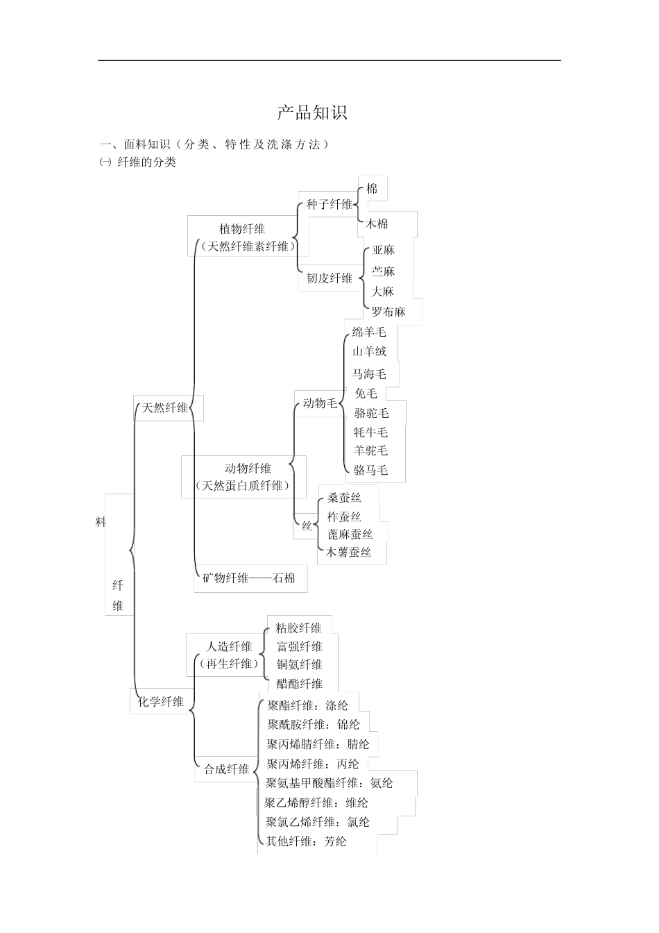 服装面料知识及洗涤保养_第1页