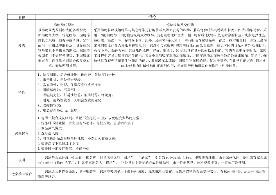 服装面料知识大全优缺点比较_第2页