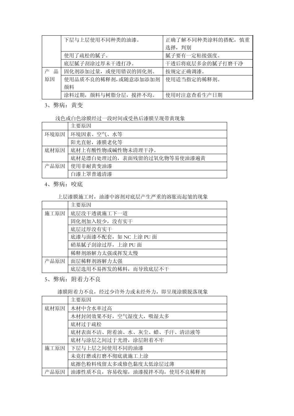 木器漆常见漆膜弊病及处理办法_第2页