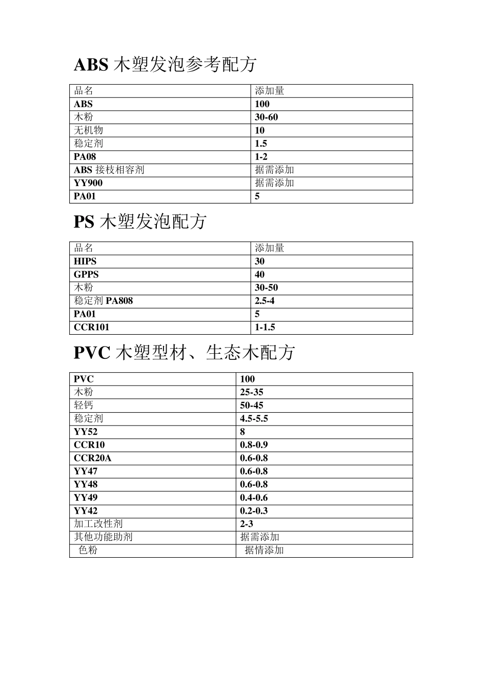 木塑产品配方系列_第3页