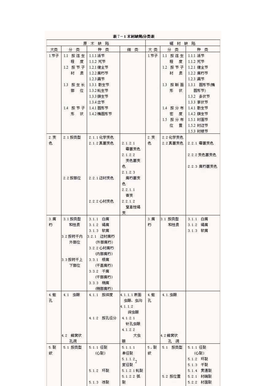 木材缺陷与检验_第2页