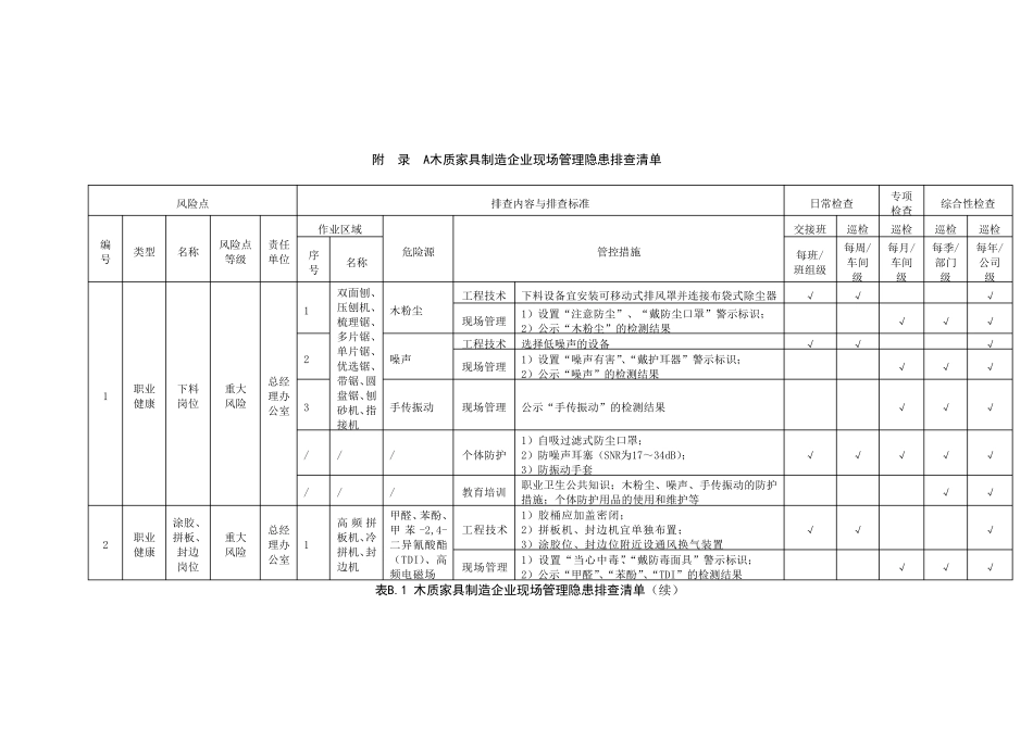 木质家具制造企业现场管理隐患排查清单_第1页