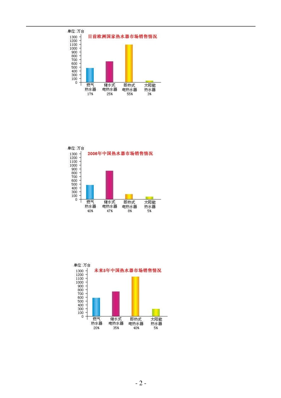 未来五年即热式电热水器市场分析_第2页