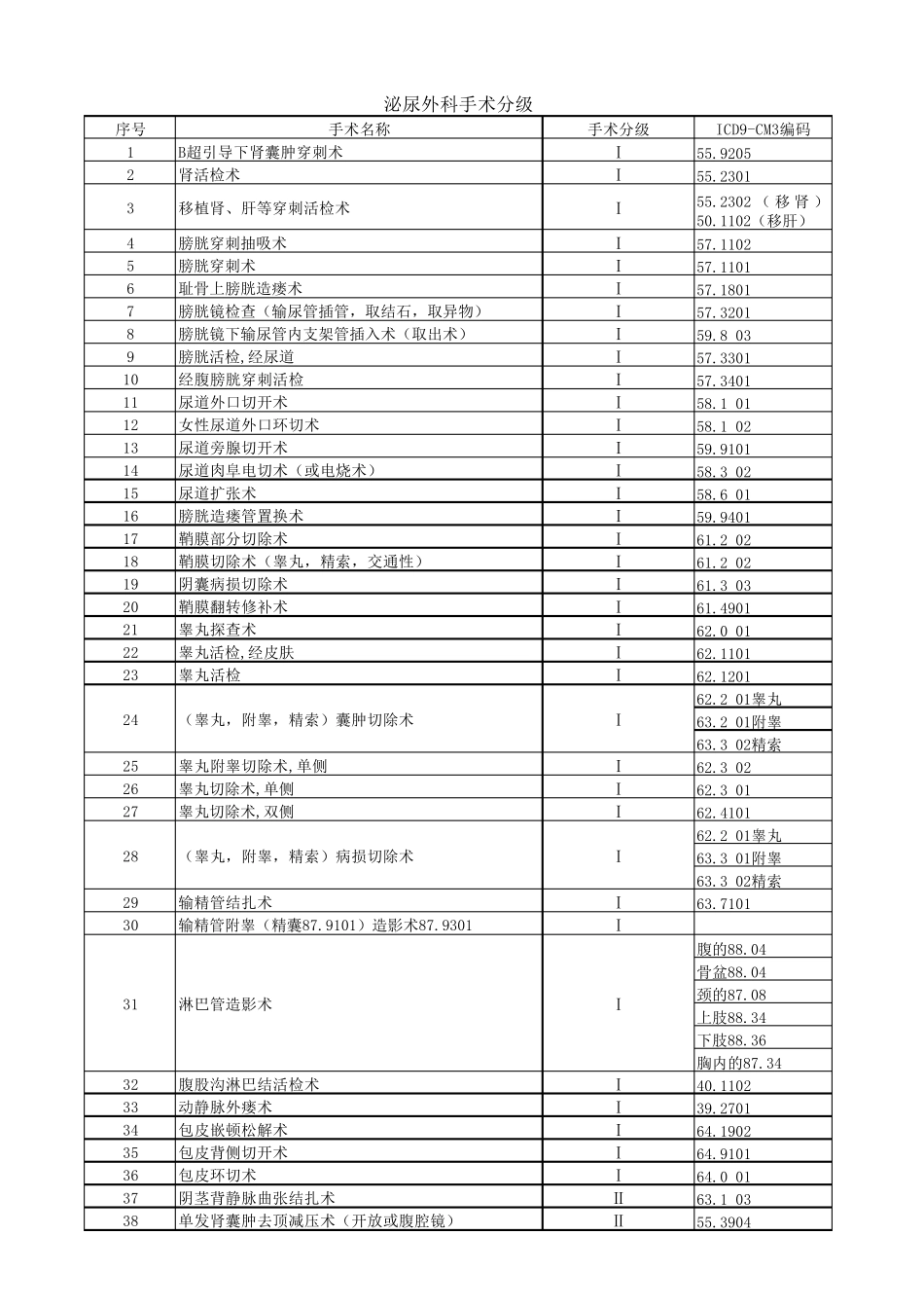 泌尿外科手术分级_第1页