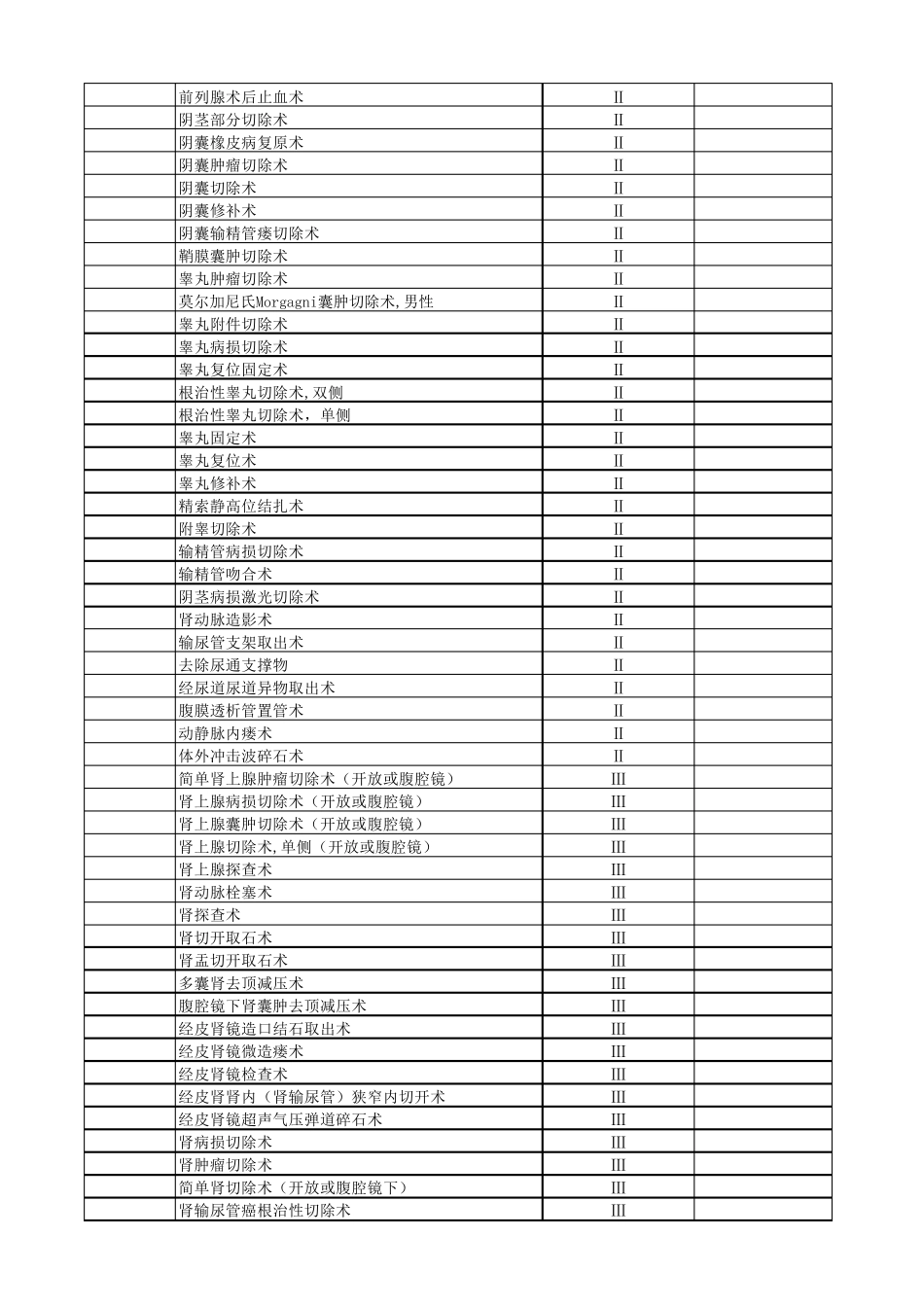 泌尿外科手术分级_第3页