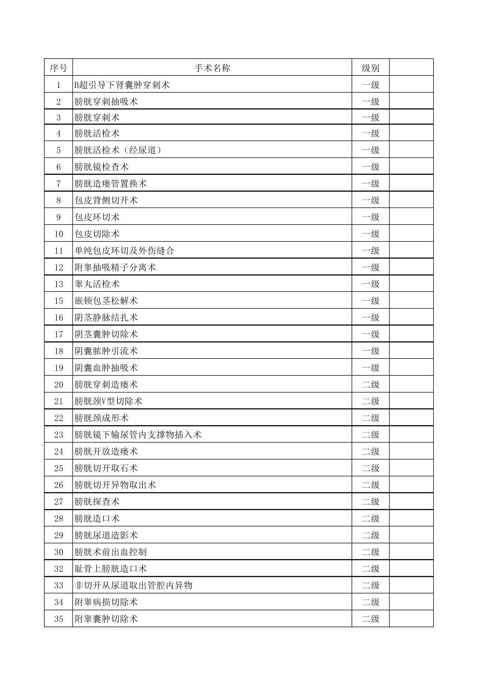 泌尿外科手术分级目录(齐全)_第1页