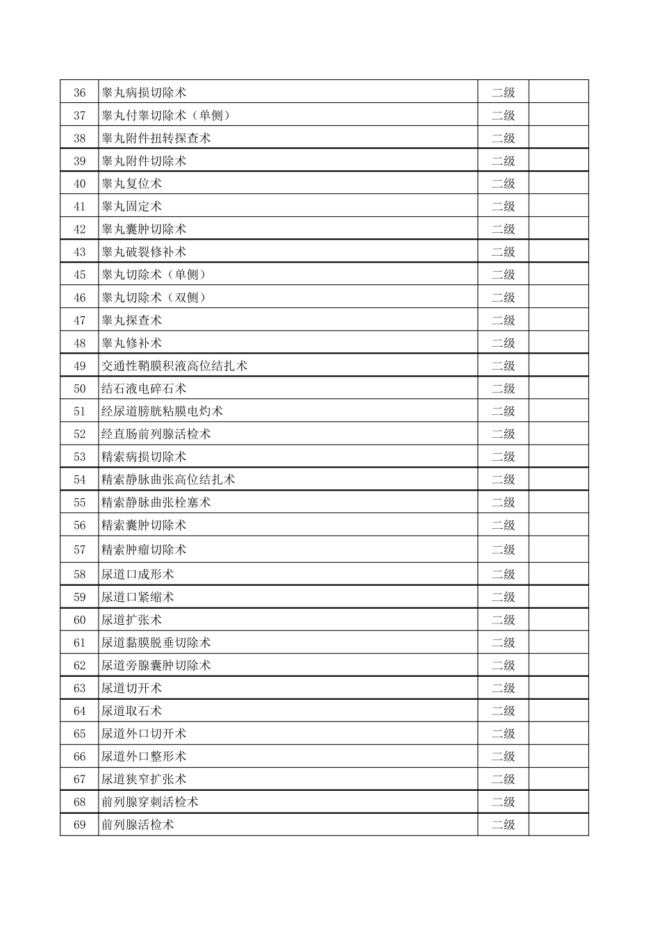 泌尿外科手术分级目录(齐全)_第2页