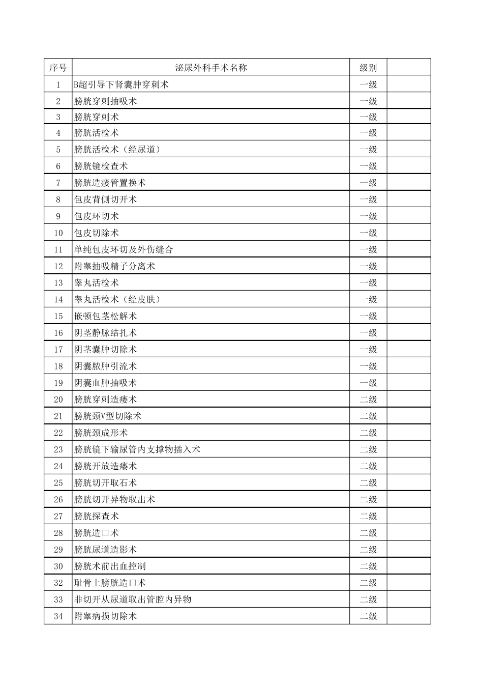 泌尿外科手术分级目录_第1页
