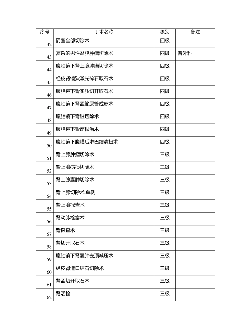 泌尿外科手术分级管理目录_第3页