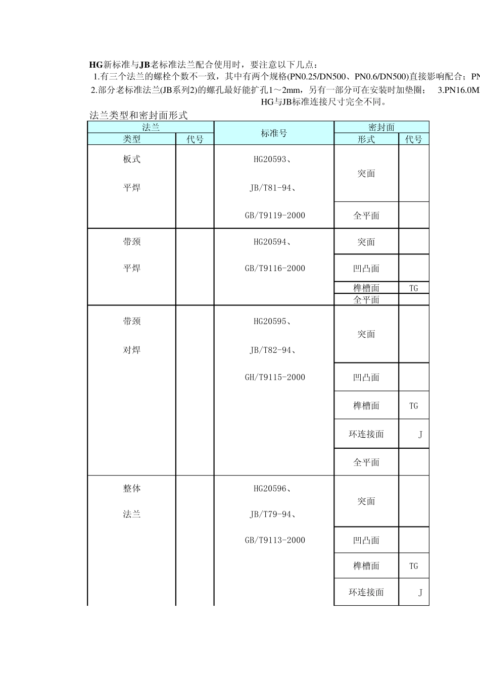 法兰外型和连接尺寸_第2页