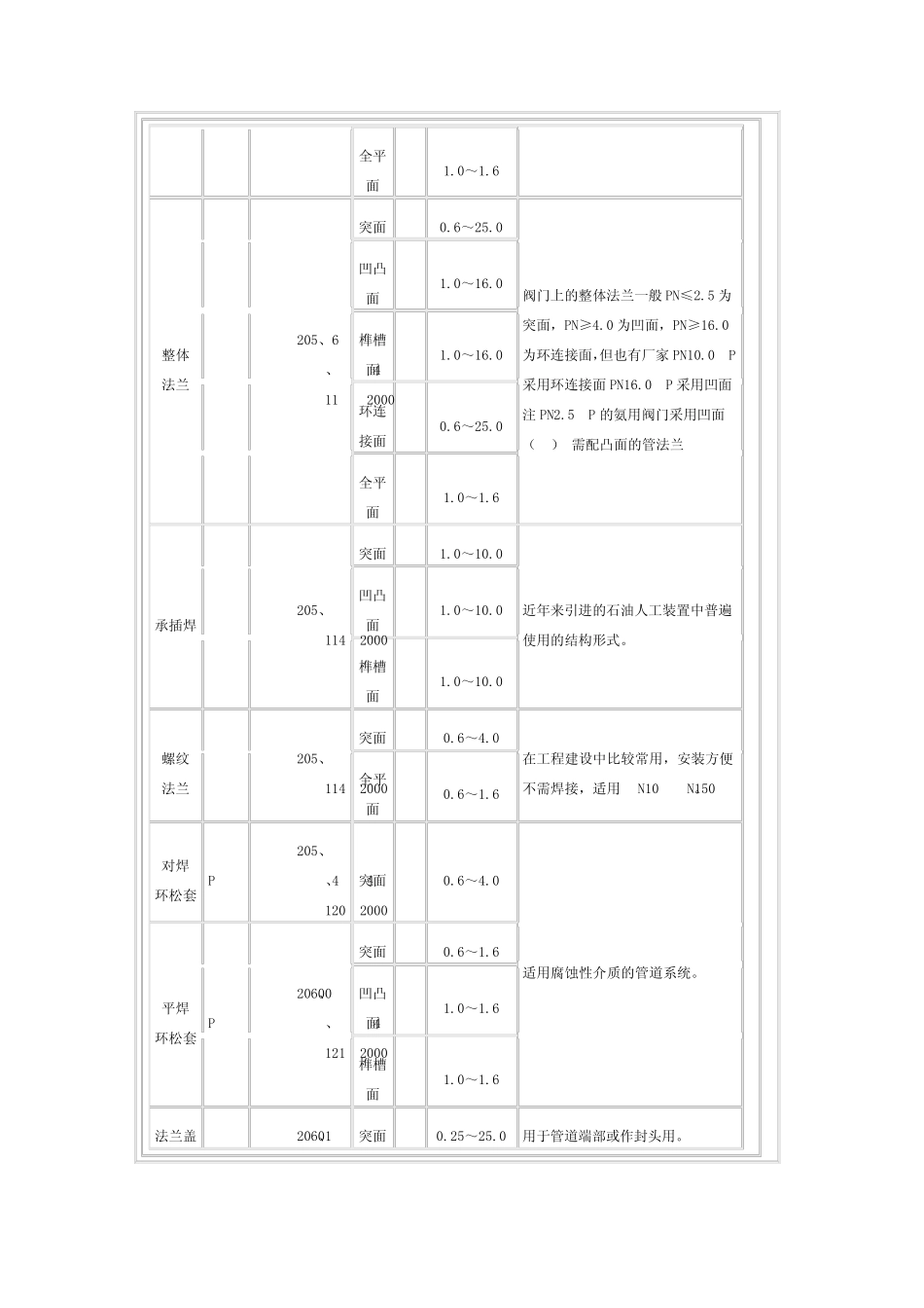法兰密封面类型表_第3页