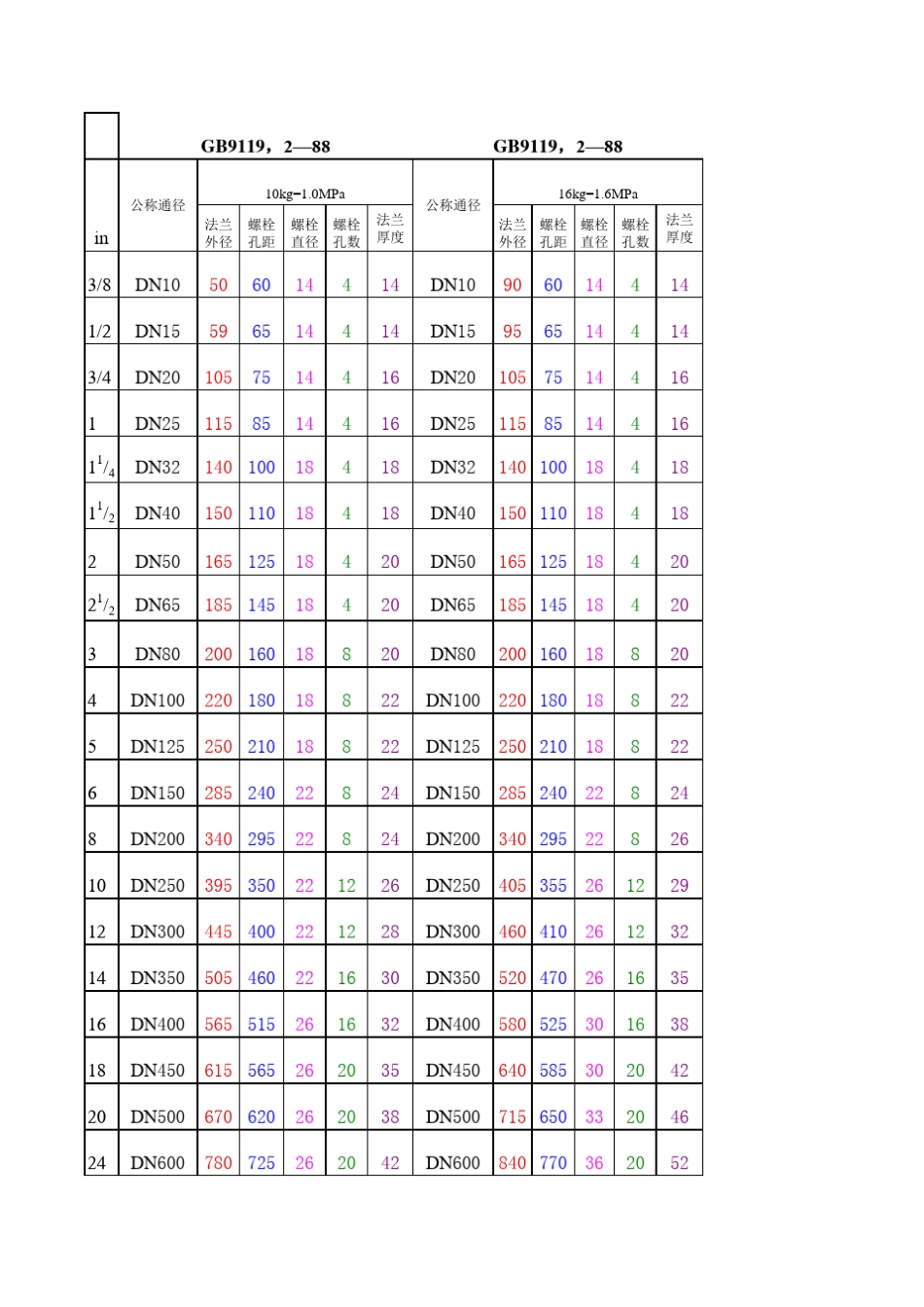 法兰尺寸及螺栓配置_第1页