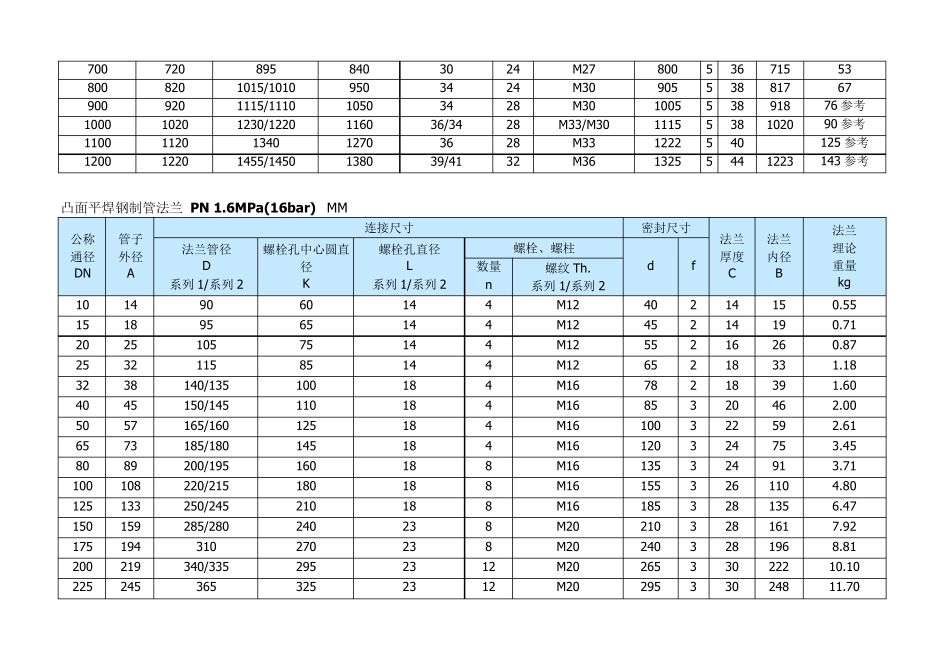 法兰标准(最全、最新、最准)_第2页