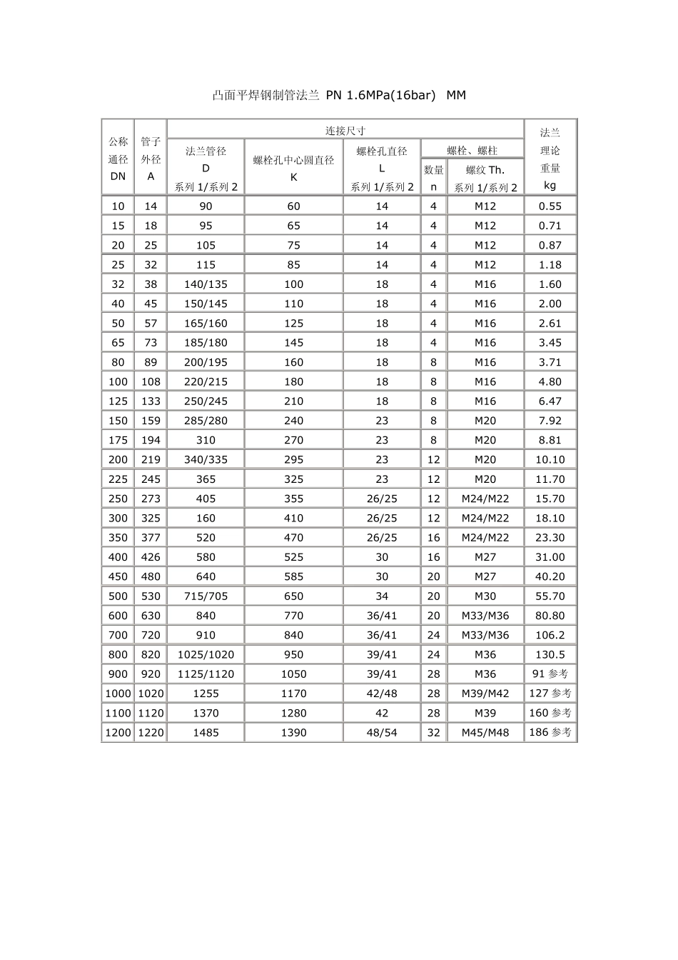 法兰标准JB8194_第2页